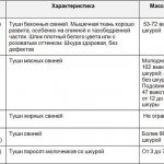 Таблийа категорий свиней